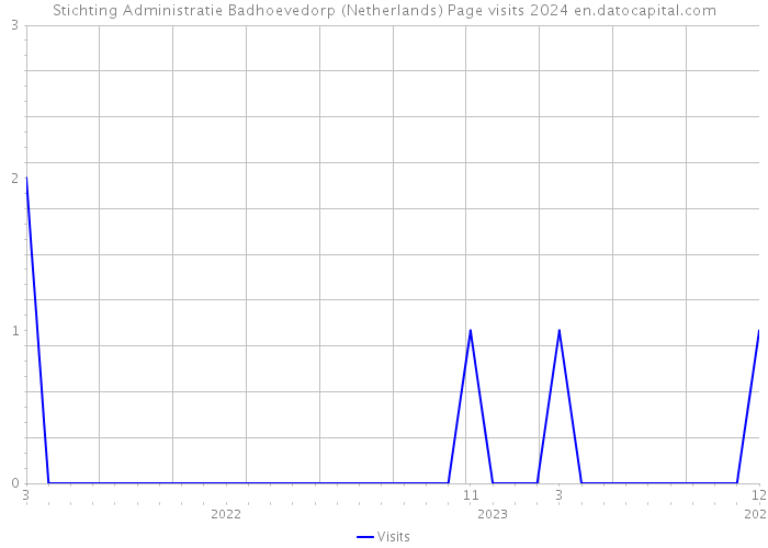 Stichting Administratie Badhoevedorp (Netherlands) Page visits 2024 