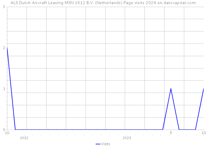 ALS Dutch Aircraft Leasing MSN 1612 B.V. (Netherlands) Page visits 2024 