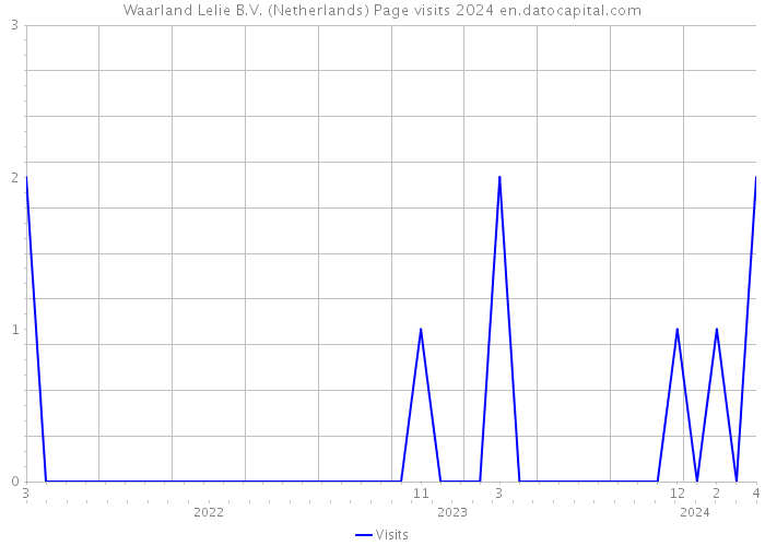 Waarland Lelie B.V. (Netherlands) Page visits 2024 