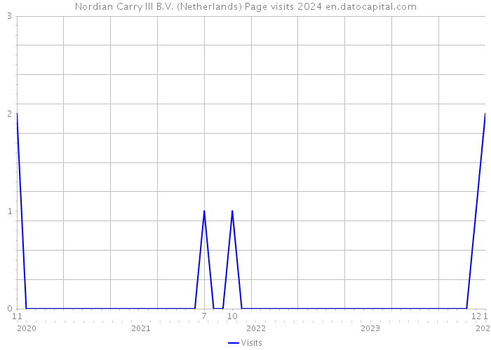 Nordian Carry III B.V. (Netherlands) Page visits 2024 