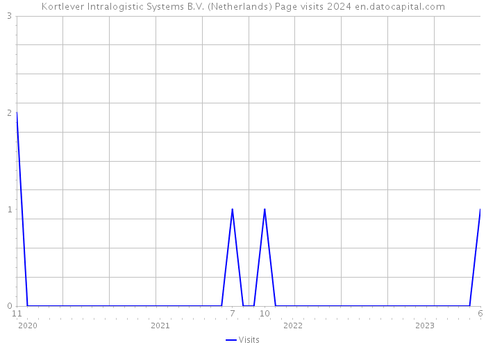 Kortlever Intralogistic Systems B.V. (Netherlands) Page visits 2024 
