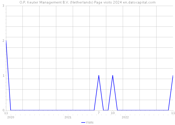 O.P. Keuter Management B.V. (Netherlands) Page visits 2024 