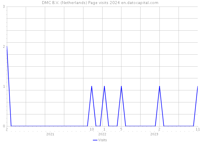 DMC B.V. (Netherlands) Page visits 2024 
