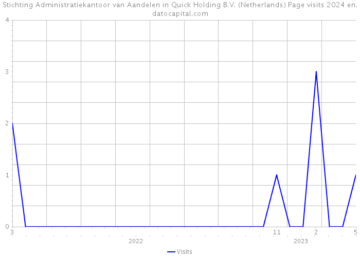 Stichting Administratiekantoor van Aandelen in Quick Holding B.V. (Netherlands) Page visits 2024 