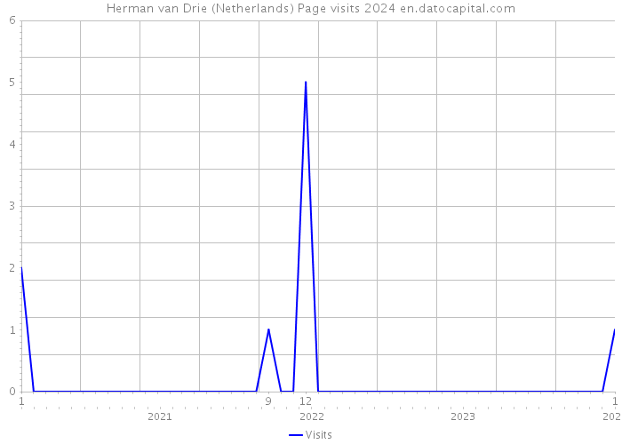 Herman van Drie (Netherlands) Page visits 2024 