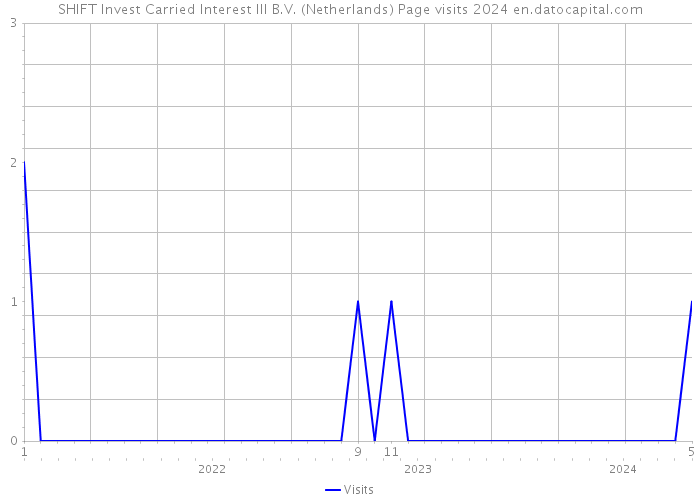 SHIFT Invest Carried Interest III B.V. (Netherlands) Page visits 2024 
