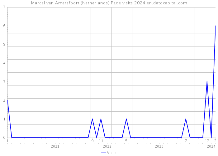 Marcel van Amersfoort (Netherlands) Page visits 2024 
