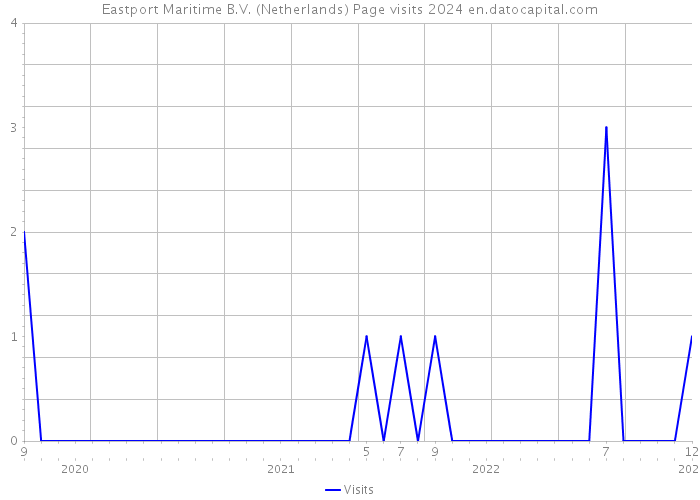 Eastport Maritime B.V. (Netherlands) Page visits 2024 