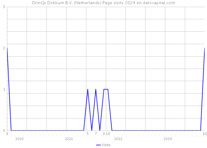 DrinQs Dokkum B.V. (Netherlands) Page visits 2024 