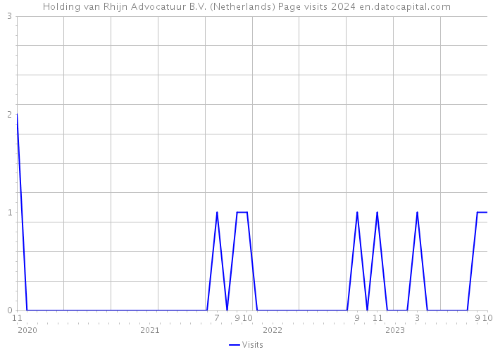 Holding van Rhijn Advocatuur B.V. (Netherlands) Page visits 2024 