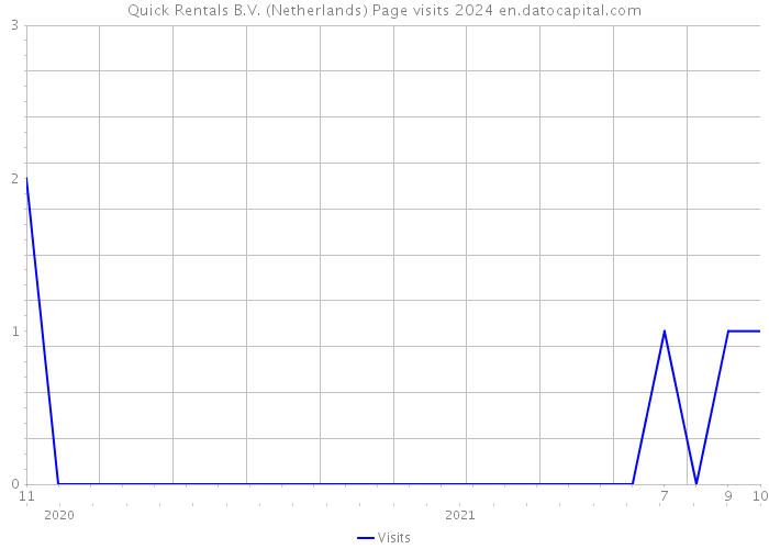 Quick Rentals B.V. (Netherlands) Page visits 2024 