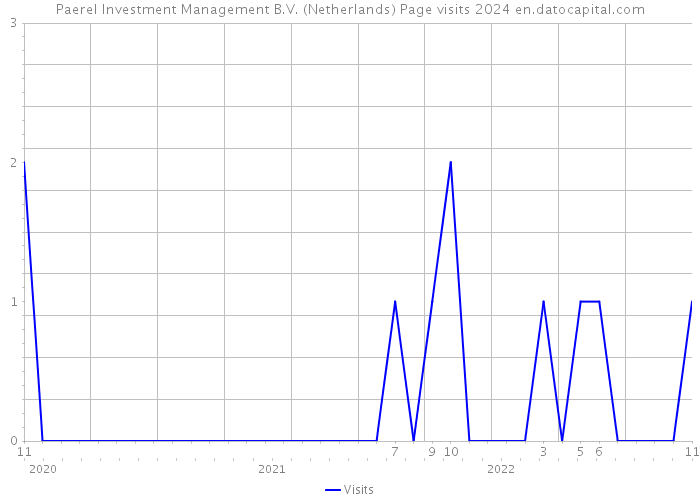 Paerel Investment Management B.V. (Netherlands) Page visits 2024 