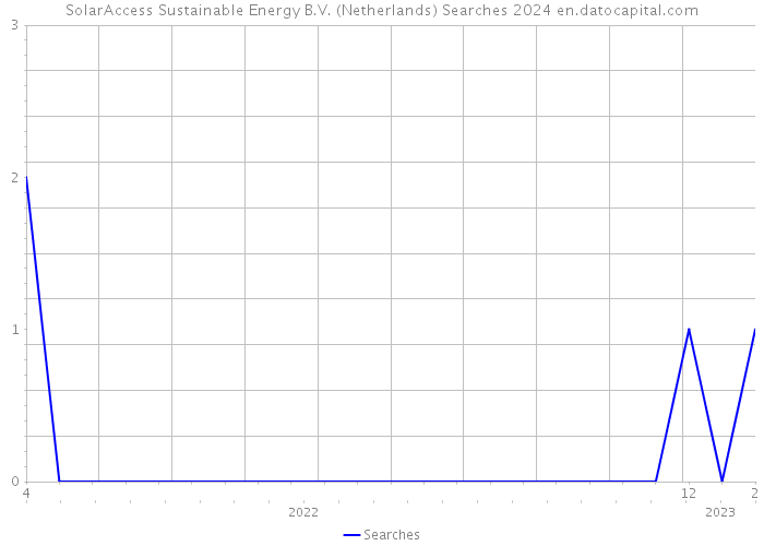 SolarAccess Sustainable Energy B.V. (Netherlands) Searches 2024 