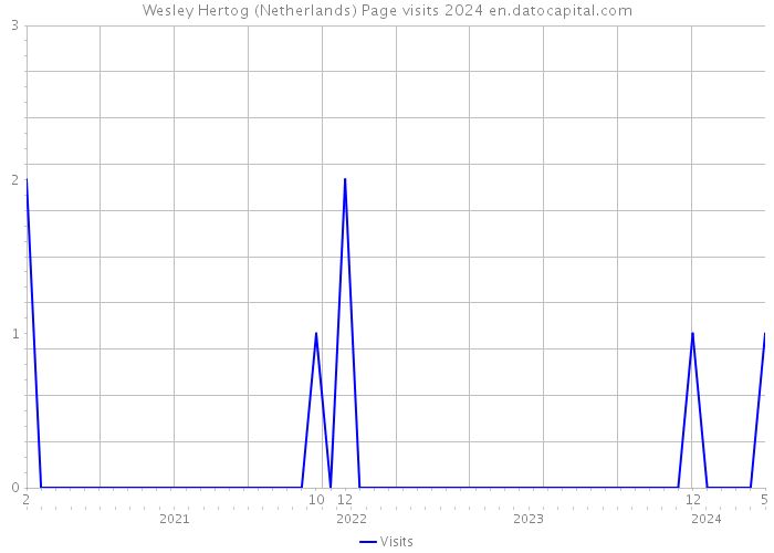 Wesley Hertog (Netherlands) Page visits 2024 