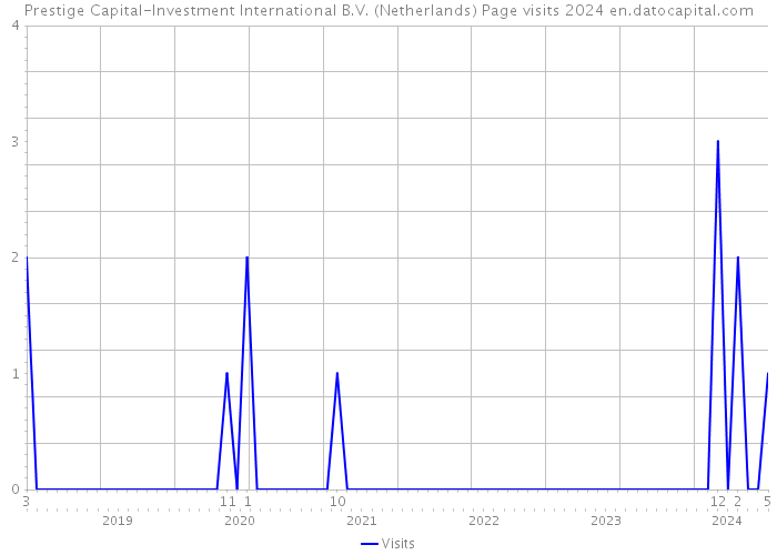 Prestige Capital-Investment International B.V. (Netherlands) Page visits 2024 