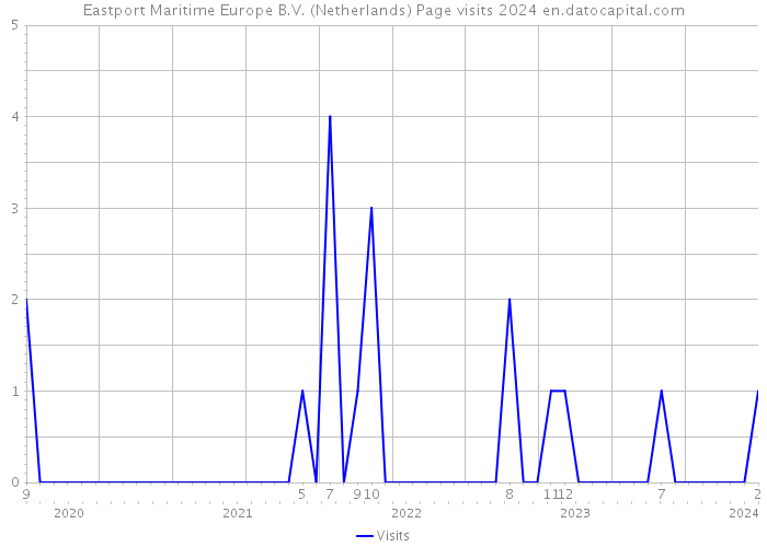 Eastport Maritime Europe B.V. (Netherlands) Page visits 2024 