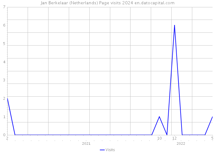 Jan Berkelaar (Netherlands) Page visits 2024 