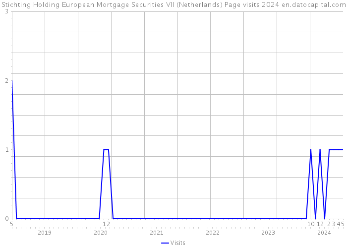 Stichting Holding European Mortgage Securities VII (Netherlands) Page visits 2024 