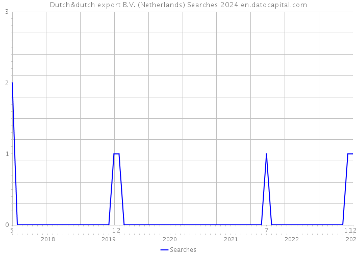 Dutch&dutch export B.V. (Netherlands) Searches 2024 