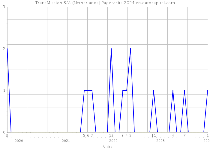 TransMission B.V. (Netherlands) Page visits 2024 