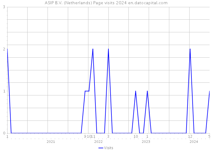 ASIP B.V. (Netherlands) Page visits 2024 