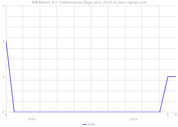 MJB Beheer B.V. (Netherlands) Page visits 2024 