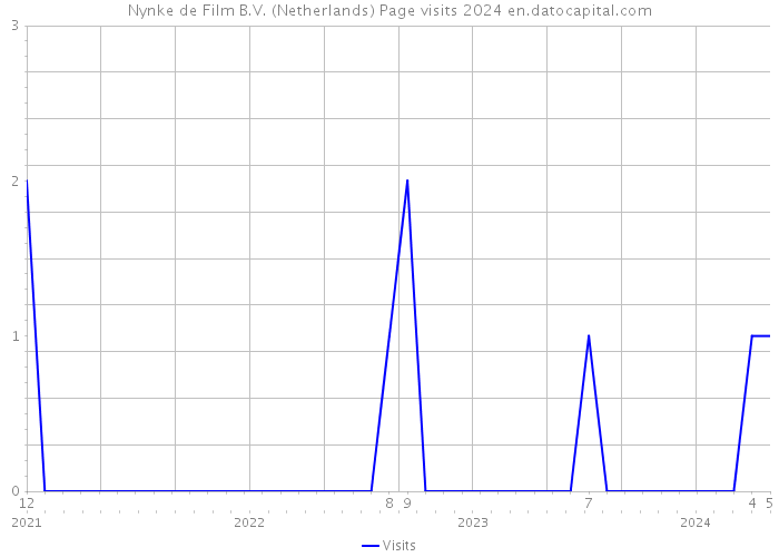 Nynke de Film B.V. (Netherlands) Page visits 2024 