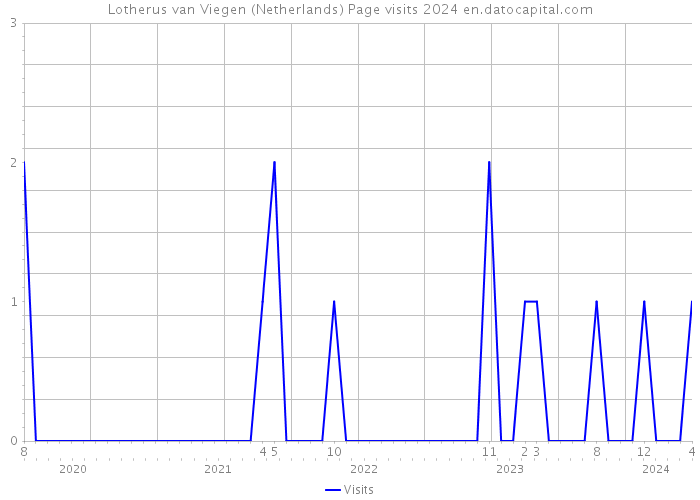Lotherus van Viegen (Netherlands) Page visits 2024 