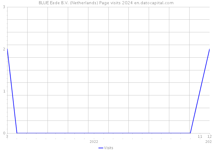 BLUE Eede B.V. (Netherlands) Page visits 2024 