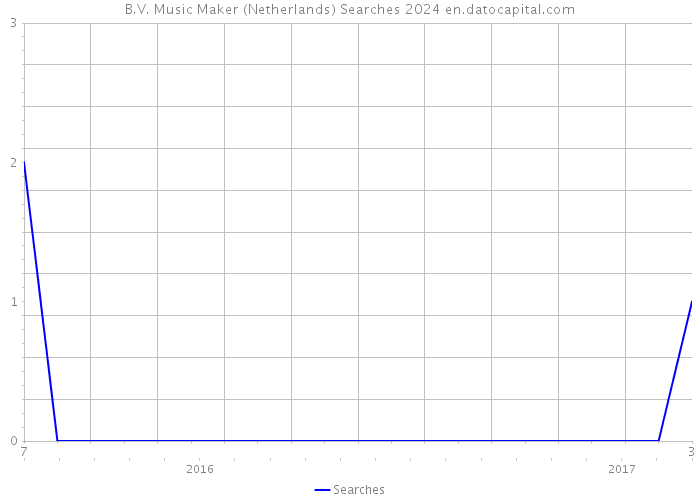 B.V. Music Maker (Netherlands) Searches 2024 