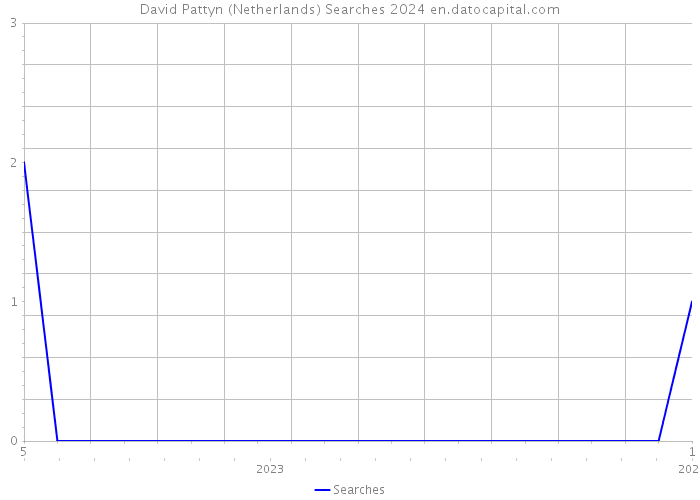 David Pattyn (Netherlands) Searches 2024 