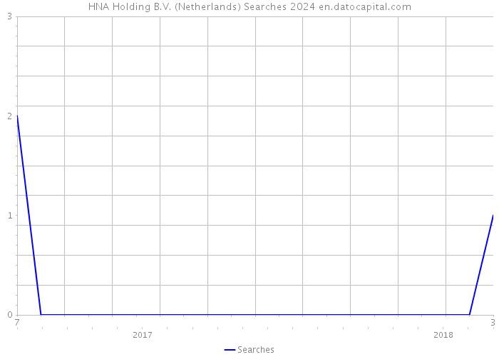 HNA Holding B.V. (Netherlands) Searches 2024 