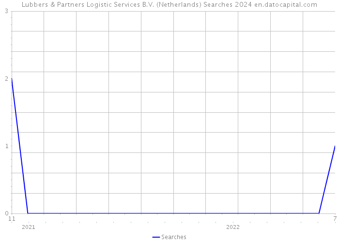 Lubbers & Partners Logistic Services B.V. (Netherlands) Searches 2024 