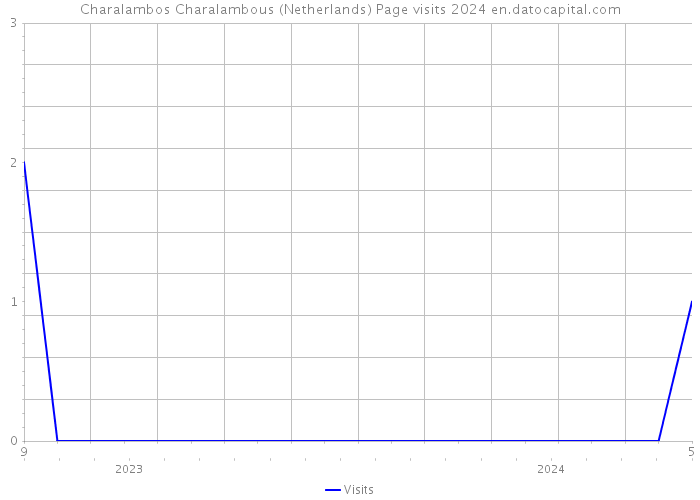 Charalambos Charalambous (Netherlands) Page visits 2024 