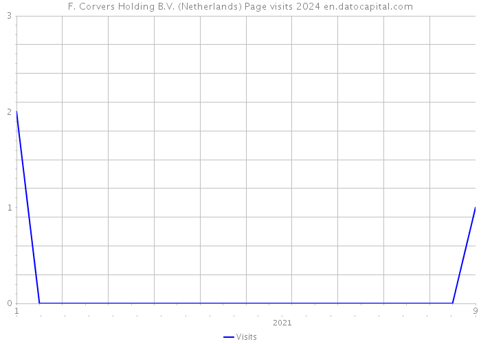 F. Corvers Holding B.V. (Netherlands) Page visits 2024 
