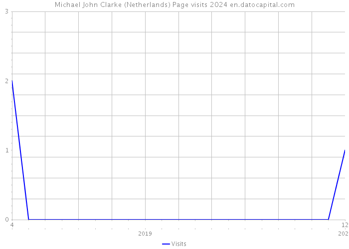 Michael John Clarke (Netherlands) Page visits 2024 