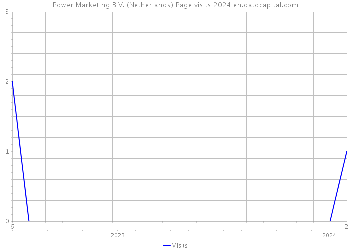 Power Marketing B.V. (Netherlands) Page visits 2024 