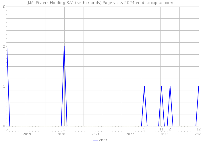 J.M. Pisters Holding B.V. (Netherlands) Page visits 2024 