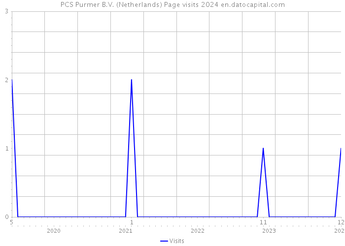 PCS Purmer B.V. (Netherlands) Page visits 2024 