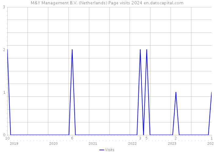 M&Y Management B.V. (Netherlands) Page visits 2024 