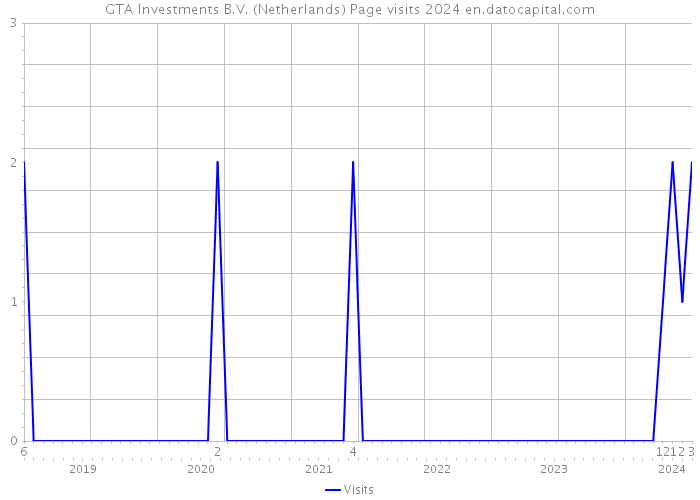 GTA Investments B.V. (Netherlands) Page visits 2024 