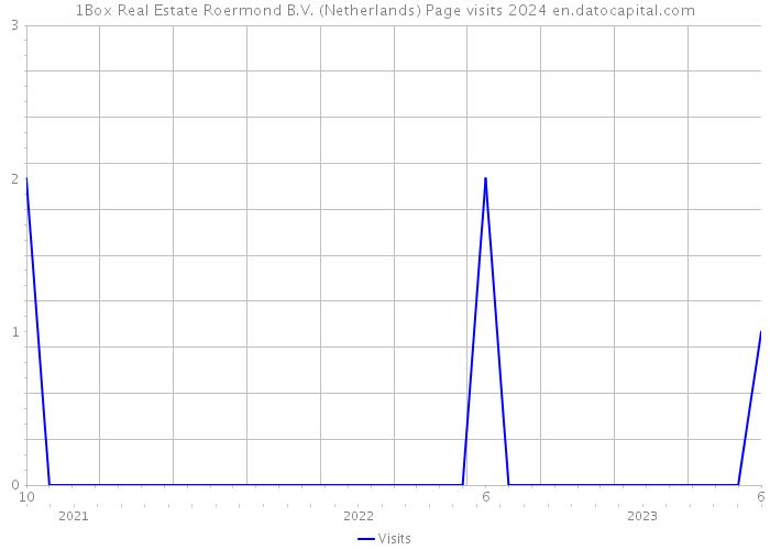 1Box Real Estate Roermond B.V. (Netherlands) Page visits 2024 