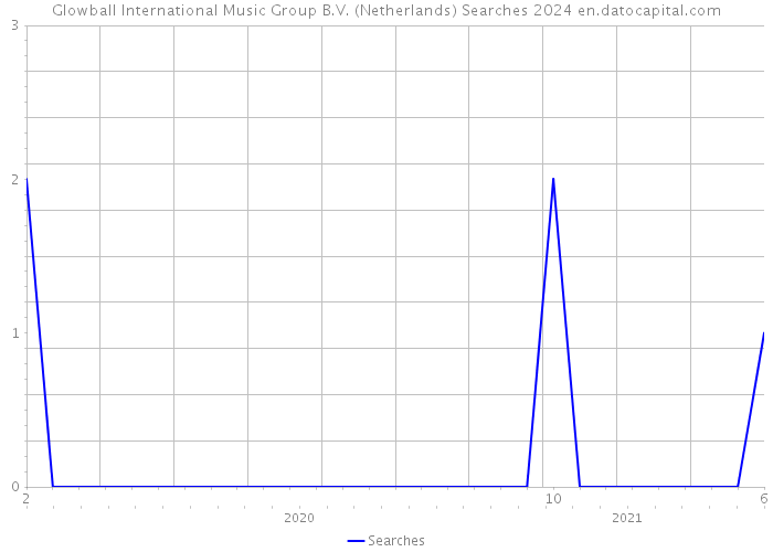 Glowball International Music Group B.V. (Netherlands) Searches 2024 