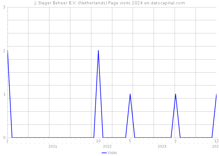 J. Slager Beheer B.V. (Netherlands) Page visits 2024 