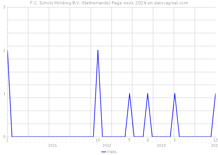 F.C. Schols Holding B.V. (Netherlands) Page visits 2024 