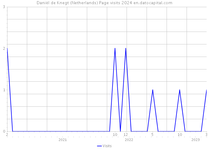 Daniël de Knegt (Netherlands) Page visits 2024 