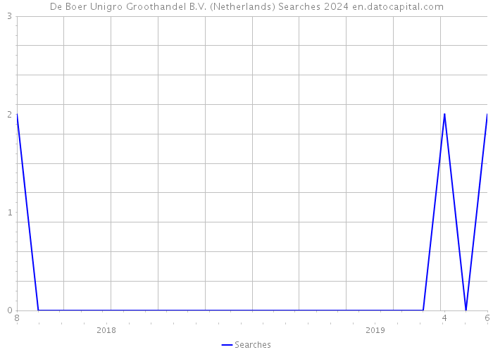 De Boer Unigro Groothandel B.V. (Netherlands) Searches 2024 