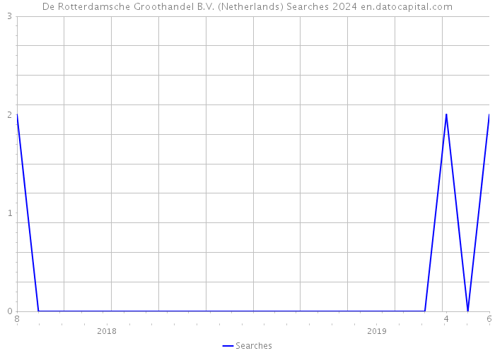 De Rotterdamsche Groothandel B.V. (Netherlands) Searches 2024 