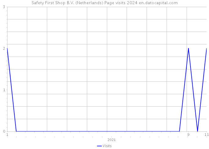 Safety First Shop B.V. (Netherlands) Page visits 2024 