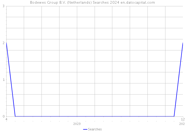 Bodewes Group B.V. (Netherlands) Searches 2024 